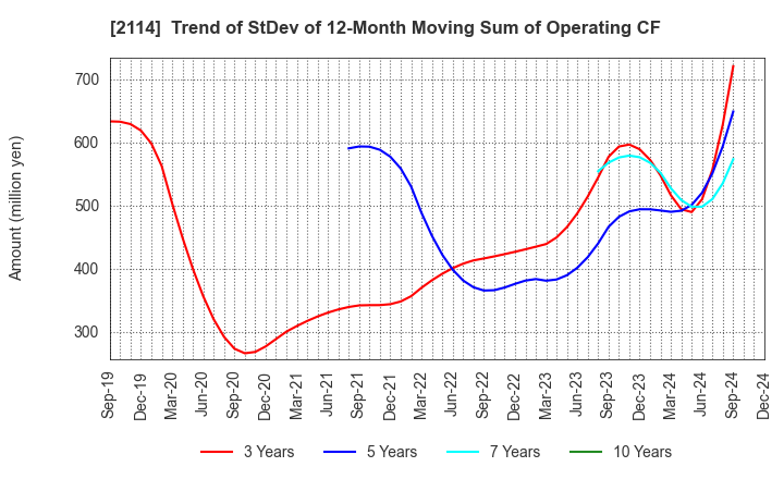 2114 Fuji Nihon Corporation: Trend of StDev of 12-Month Moving Sum of Operating CF