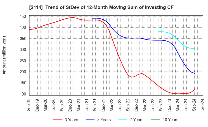 2114 Fuji Nihon Corporation: Trend of StDev of 12-Month Moving Sum of Investing CF