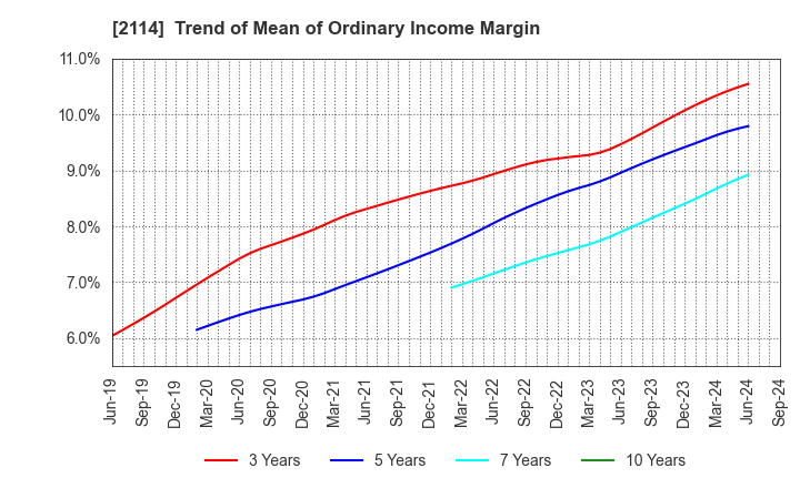 2114 Fuji Nihon Seito Corporation: Trend of Mean of Ordinary Income Margin