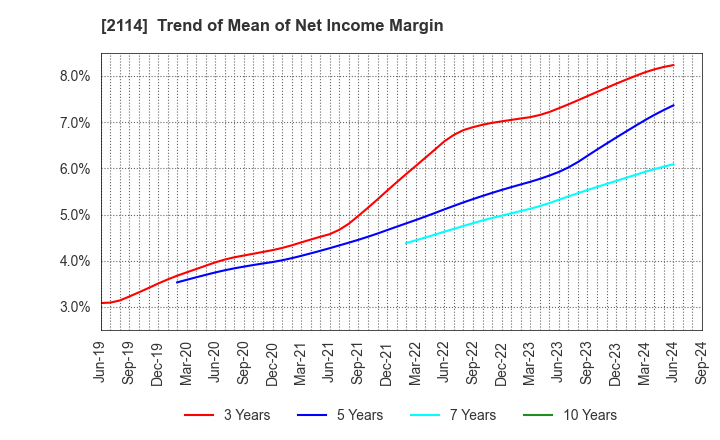 2114 Fuji Nihon Seito Corporation: Trend of Mean of Net Income Margin