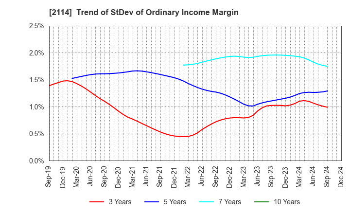 2114 Fuji Nihon Seito Corporation: Trend of StDev of Ordinary Income Margin