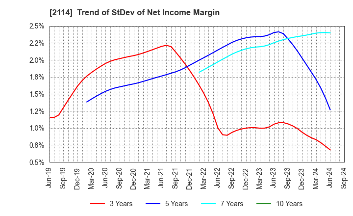 2114 Fuji Nihon Seito Corporation: Trend of StDev of Net Income Margin