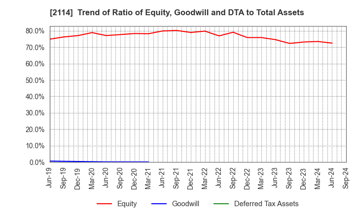 2114 Fuji Nihon Seito Corporation: Trend of Ratio of Equity, Goodwill and DTA to Total Assets