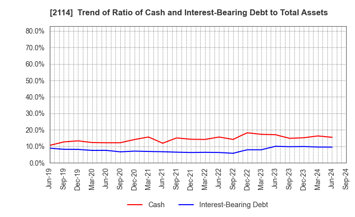 2114 Fuji Nihon Seito Corporation: Trend of Ratio of Cash and Interest-Bearing Debt to Total Assets