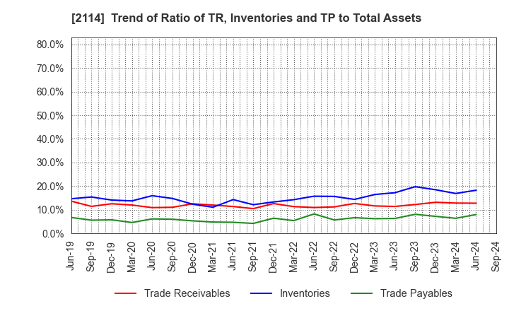 2114 Fuji Nihon Seito Corporation: Trend of Ratio of TR, Inventories and TP to Total Assets