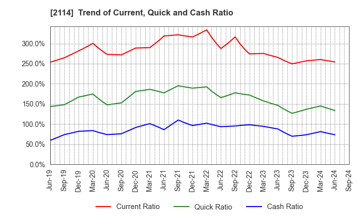 2114 Fuji Nihon Seito Corporation: Trend of Current, Quick and Cash Ratio