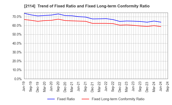 2114 Fuji Nihon Seito Corporation: Trend of Fixed Ratio and Fixed Long-term Conformity Ratio