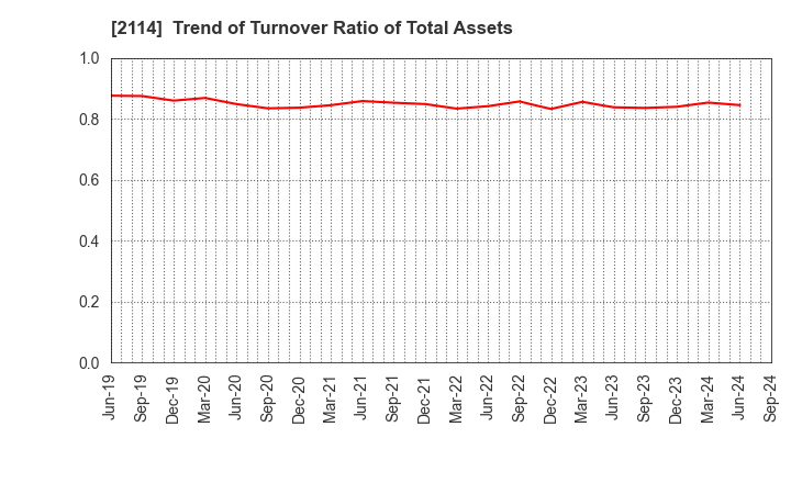 2114 Fuji Nihon Seito Corporation: Trend of Turnover Ratio of Total Assets