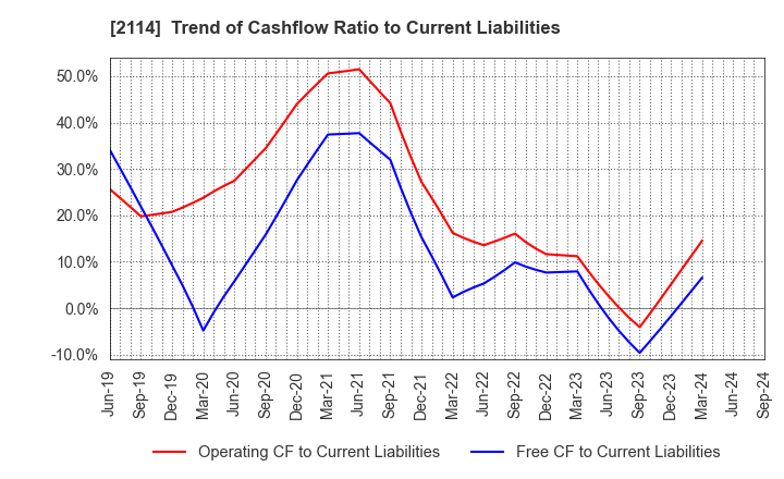 2114 Fuji Nihon Seito Corporation: Trend of Cashflow Ratio to Current Liabilities