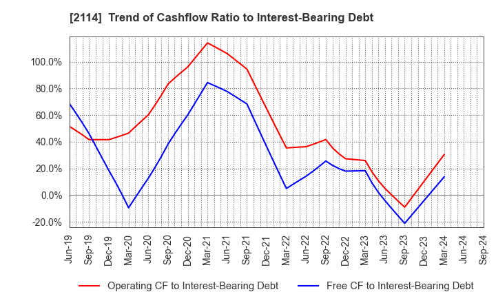 2114 Fuji Nihon Seito Corporation: Trend of Cashflow Ratio to Interest-Bearing Debt