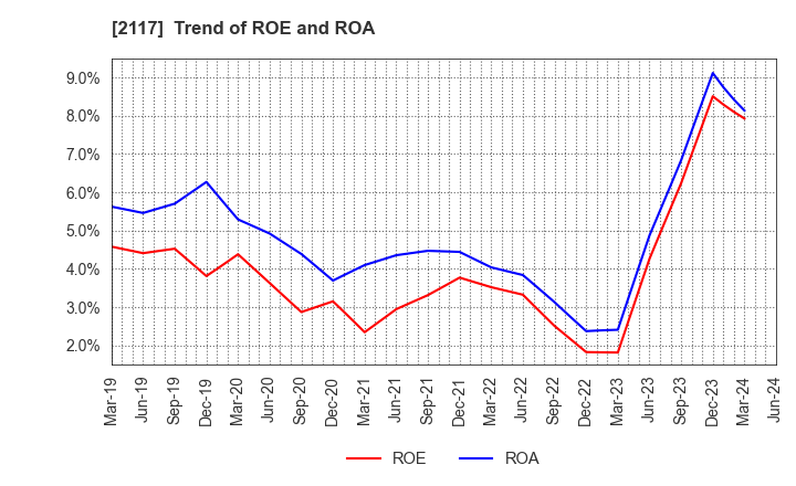 2117 WELLNEO SUGAR Co., Ltd.: Trend of ROE and ROA