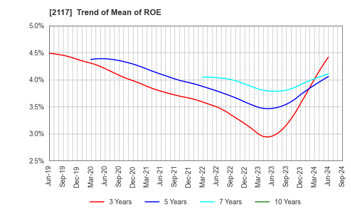 2117 WELLNEO SUGAR Co., Ltd.: Trend of Mean of ROE