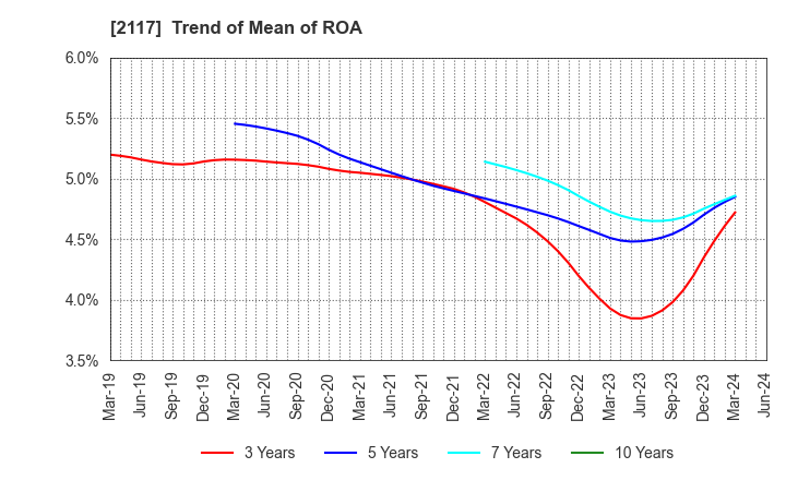 2117 WELLNEO SUGAR Co., Ltd.: Trend of Mean of ROA