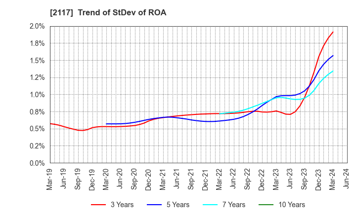 2117 WELLNEO SUGAR Co., Ltd.: Trend of StDev of ROA
