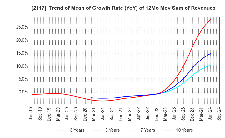 2117 WELLNEO SUGAR Co., Ltd.: Trend of Mean of Growth Rate (YoY) of 12Mo Mov Sum of Revenues