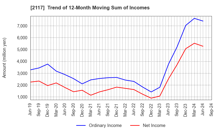 2117 WELLNEO SUGAR Co., Ltd.: Trend of 12-Month Moving Sum of Incomes