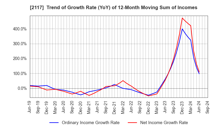 2117 WELLNEO SUGAR Co., Ltd.: Trend of Growth Rate (YoY) of 12-Month Moving Sum of Incomes