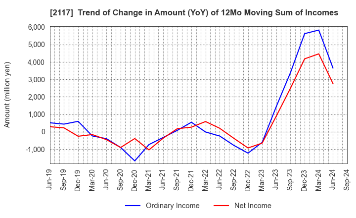 2117 WELLNEO SUGAR Co., Ltd.: Trend of Change in Amount (YoY) of 12Mo Moving Sum of Incomes