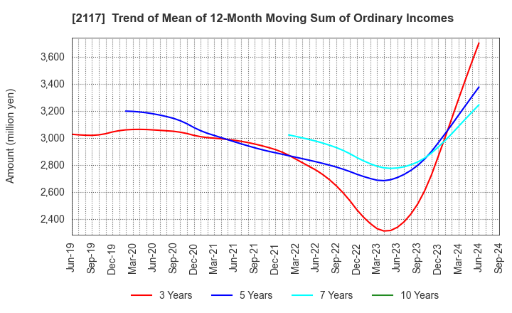 2117 WELLNEO SUGAR Co., Ltd.: Trend of Mean of 12-Month Moving Sum of Ordinary Incomes