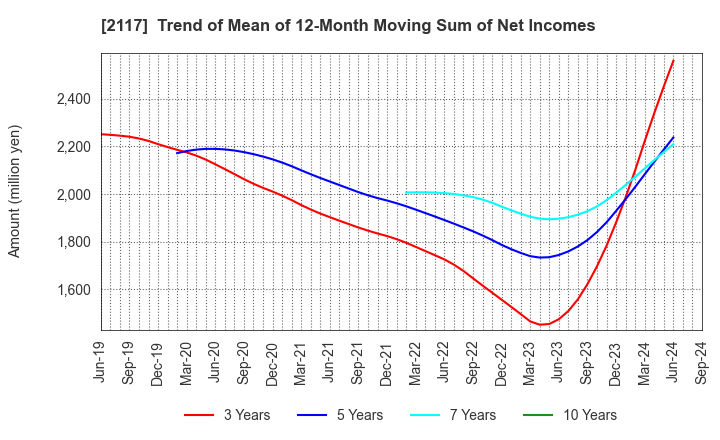 2117 WELLNEO SUGAR Co., Ltd.: Trend of Mean of 12-Month Moving Sum of Net Incomes