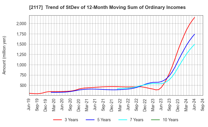 2117 WELLNEO SUGAR Co., Ltd.: Trend of StDev of 12-Month Moving Sum of Ordinary Incomes