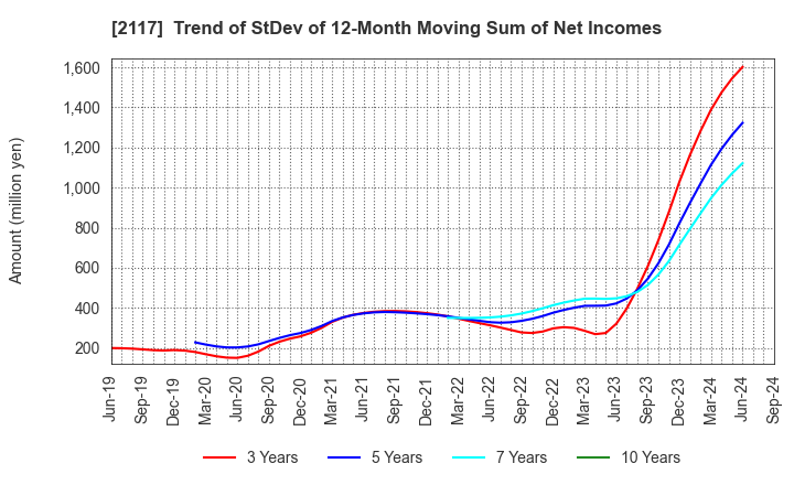 2117 WELLNEO SUGAR Co., Ltd.: Trend of StDev of 12-Month Moving Sum of Net Incomes