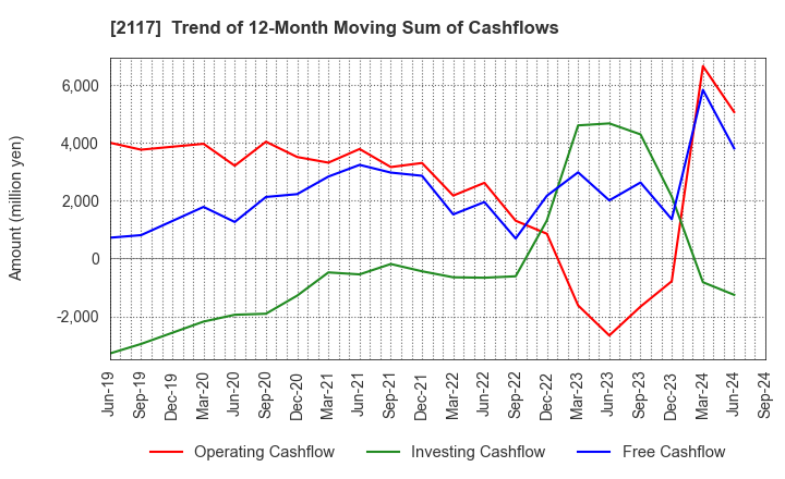 2117 WELLNEO SUGAR Co., Ltd.: Trend of 12-Month Moving Sum of Cashflows