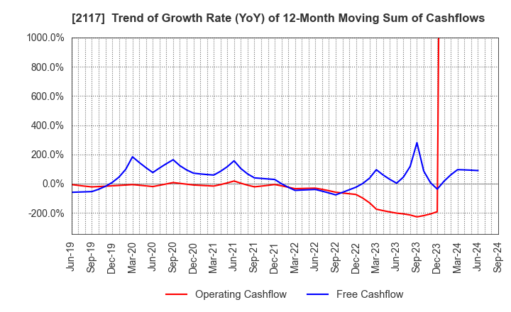 2117 WELLNEO SUGAR Co., Ltd.: Trend of Growth Rate (YoY) of 12-Month Moving Sum of Cashflows