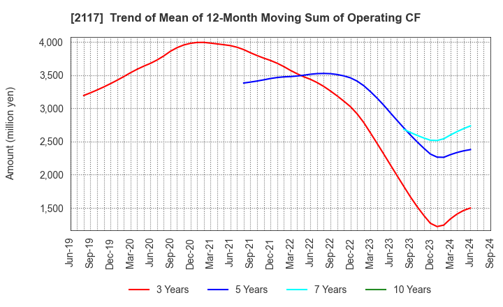 2117 WELLNEO SUGAR Co., Ltd.: Trend of Mean of 12-Month Moving Sum of Operating CF