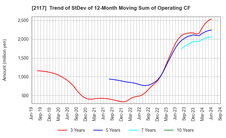 2117 WELLNEO SUGAR Co., Ltd.: Trend of StDev of 12-Month Moving Sum of Operating CF