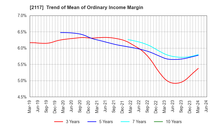 2117 WELLNEO SUGAR Co., Ltd.: Trend of Mean of Ordinary Income Margin