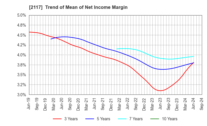 2117 WELLNEO SUGAR Co., Ltd.: Trend of Mean of Net Income Margin