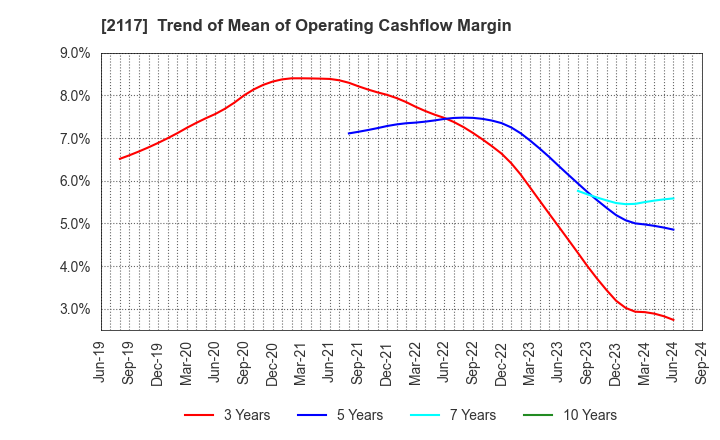 2117 WELLNEO SUGAR Co., Ltd.: Trend of Mean of Operating Cashflow Margin