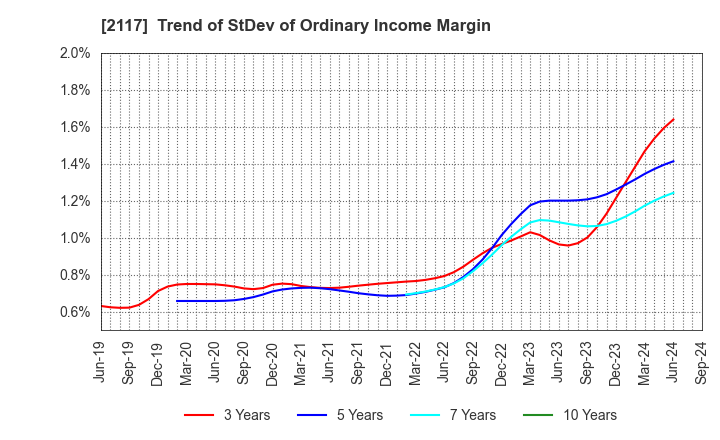 2117 WELLNEO SUGAR Co., Ltd.: Trend of StDev of Ordinary Income Margin