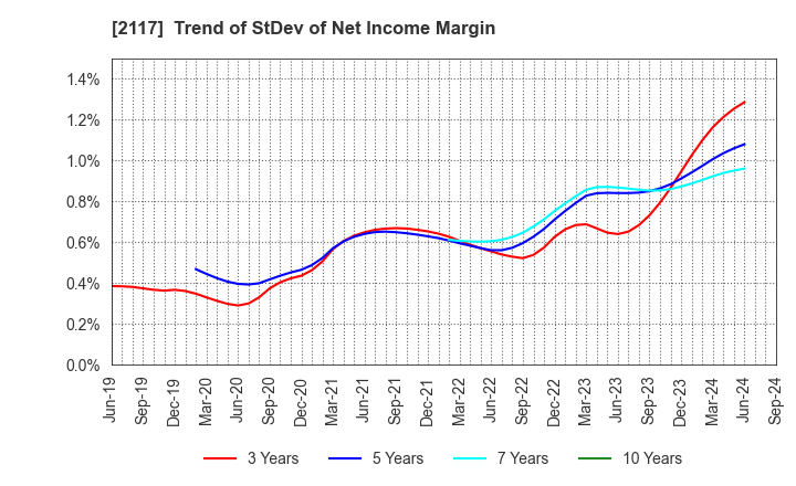 2117 WELLNEO SUGAR Co., Ltd.: Trend of StDev of Net Income Margin