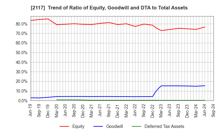 2117 WELLNEO SUGAR Co., Ltd.: Trend of Ratio of Equity, Goodwill and DTA to Total Assets