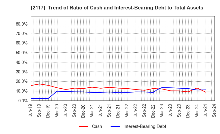 2117 WELLNEO SUGAR Co., Ltd.: Trend of Ratio of Cash and Interest-Bearing Debt to Total Assets