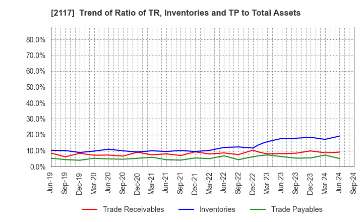 2117 WELLNEO SUGAR Co., Ltd.: Trend of Ratio of TR, Inventories and TP to Total Assets