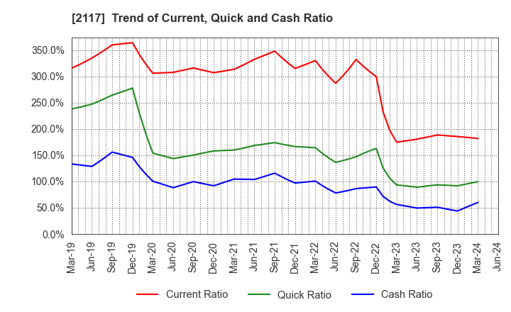 2117 WELLNEO SUGAR Co., Ltd.: Trend of Current, Quick and Cash Ratio