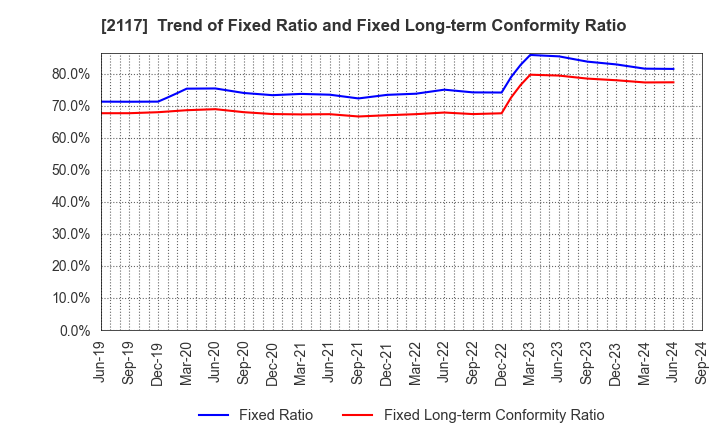 2117 WELLNEO SUGAR Co., Ltd.: Trend of Fixed Ratio and Fixed Long-term Conformity Ratio