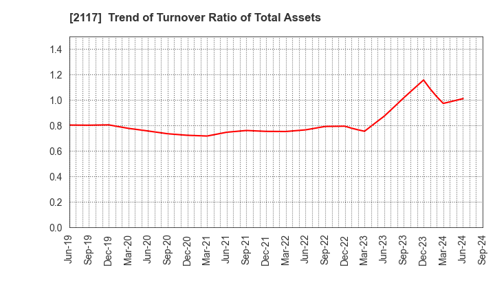 2117 WELLNEO SUGAR Co., Ltd.: Trend of Turnover Ratio of Total Assets