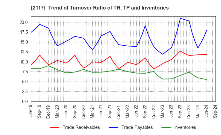 2117 WELLNEO SUGAR Co., Ltd.: Trend of Turnover Ratio of TR, TP and Inventories