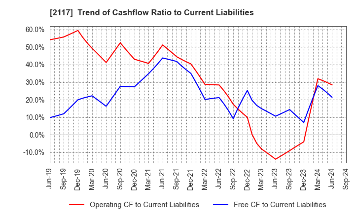 2117 WELLNEO SUGAR Co., Ltd.: Trend of Cashflow Ratio to Current Liabilities