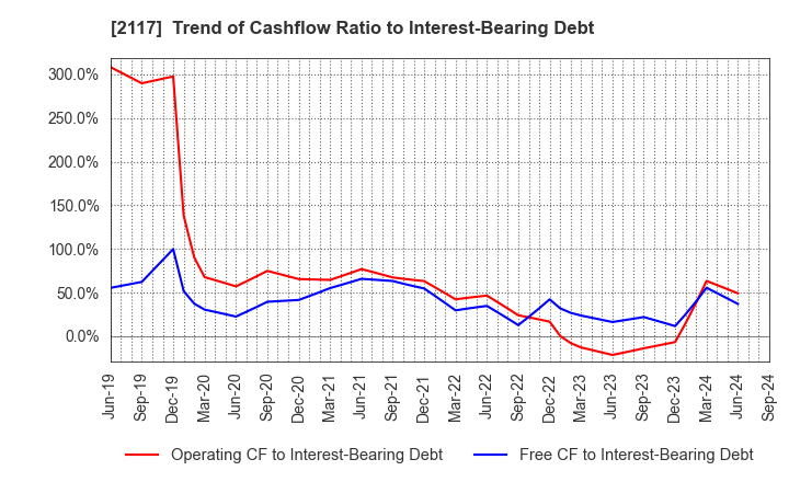 2117 WELLNEO SUGAR Co., Ltd.: Trend of Cashflow Ratio to Interest-Bearing Debt