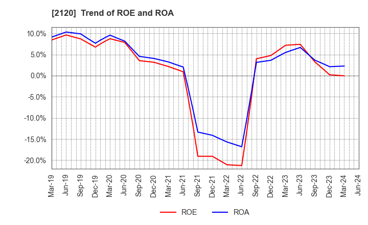 2120 LIFULL Co., Ltd.: Trend of ROE and ROA