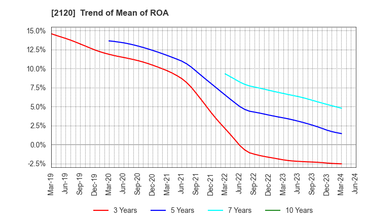 2120 LIFULL Co., Ltd.: Trend of Mean of ROA