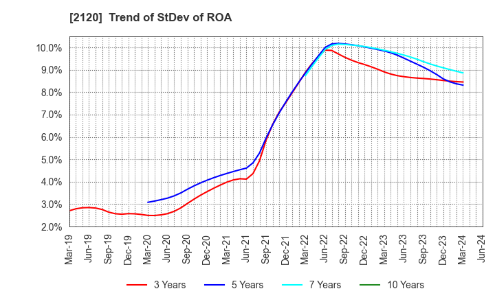 2120 LIFULL Co., Ltd.: Trend of StDev of ROA