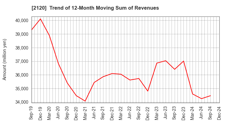 2120 LIFULL Co., Ltd.: Trend of 12-Month Moving Sum of Revenues