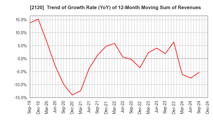 2120 LIFULL Co., Ltd.: Trend of Growth Rate (YoY) of 12-Month Moving Sum of Revenues