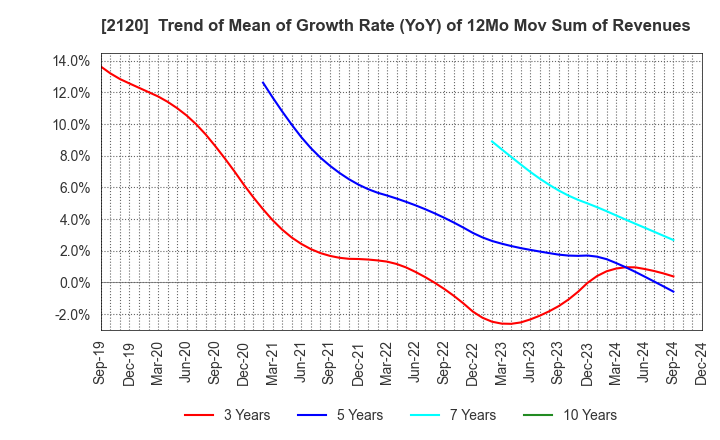 2120 LIFULL Co., Ltd.: Trend of Mean of Growth Rate (YoY) of 12Mo Mov Sum of Revenues